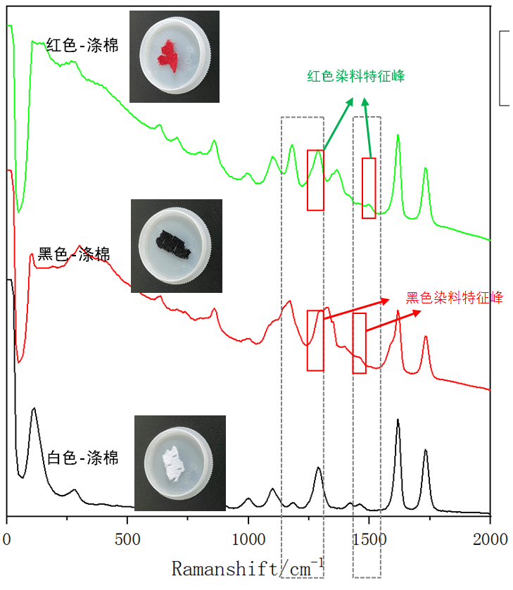 图3：不同颜色涤棉的1064拉曼光谱.png